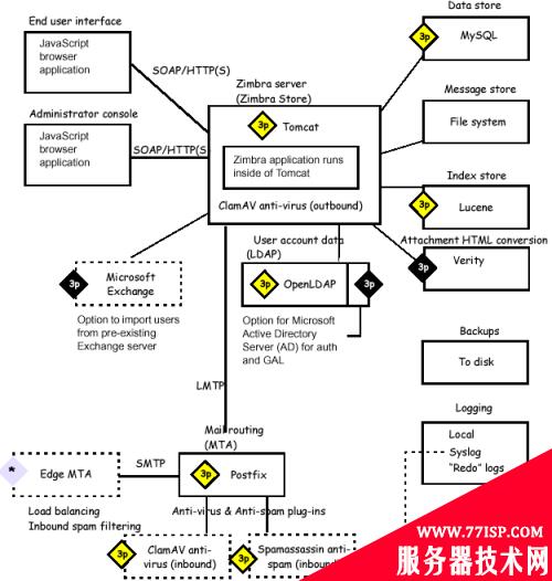 Zimbra邮件系统安装（转贴） - 深圳IT服务外包 - 鸿华锐科技-IT外包/深圳IT服务外包