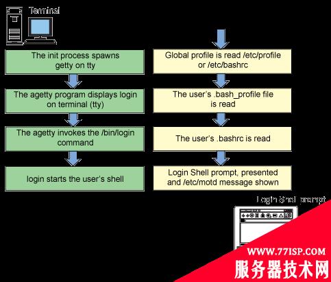 bash shell 登录过程细节