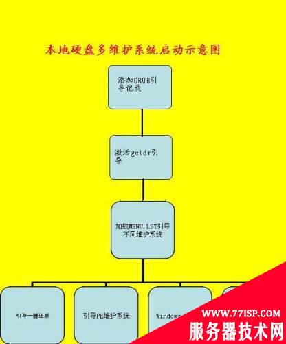 如何在本地硬盘中打造多功能系统维护光盘？