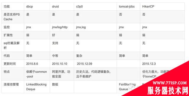 主流Java数据库连接池分析(C3P0,DBCP,TomcatPool,BoneCP,Druid)