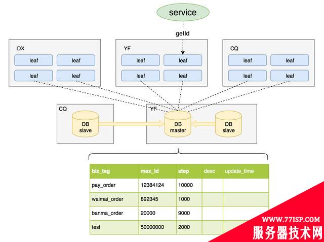 干货分享：MTDDL—美团点评分布式数据访问层中间件