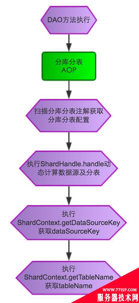 干货分享：MTDDL—美团点评分布式数据访问层中间件