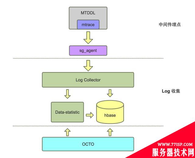 干货分享：MTDDL—美团点评分布式数据访问层中间件