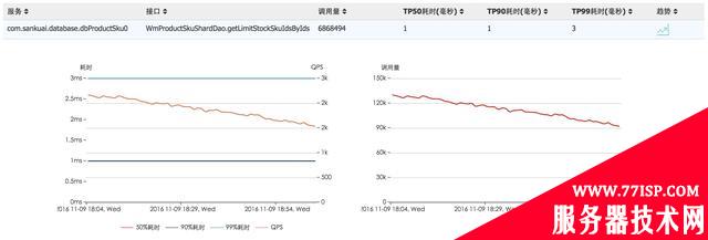 干货分享：MTDDL—美团点评分布式数据访问层中间件