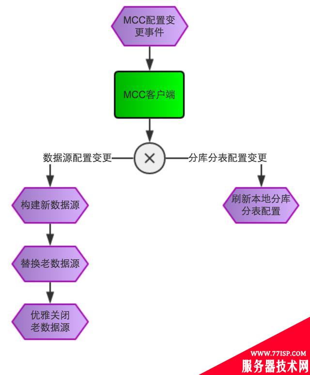 干货分享：MTDDL—美团点评分布式数据访问层中间件