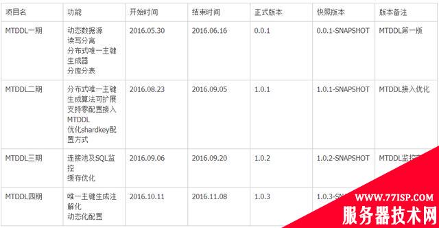 干货分享：MTDDL—美团点评分布式数据访问层中间件