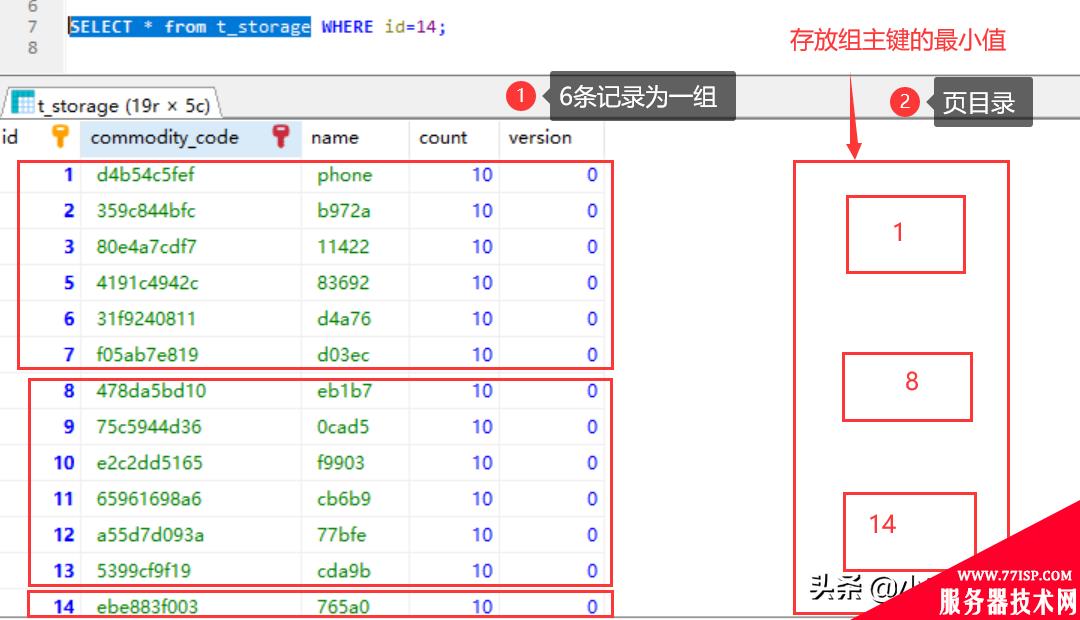 MySQL innodb的B+树到底长什么样，为什么MySQL要这样设计？