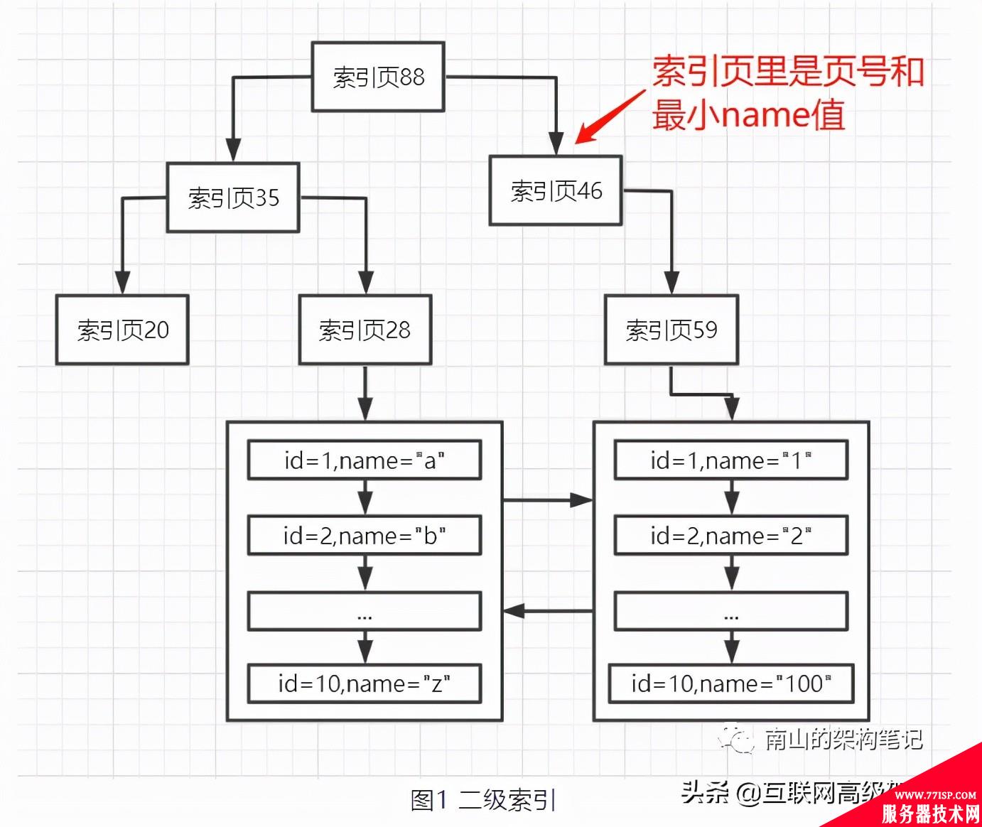 一文讲清，MySQL中的二级索引