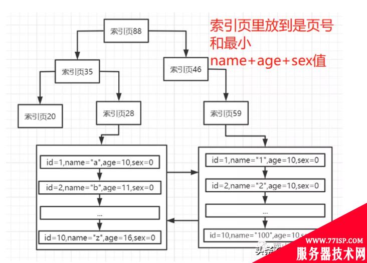 一文讲清，MySQL中的二级索引