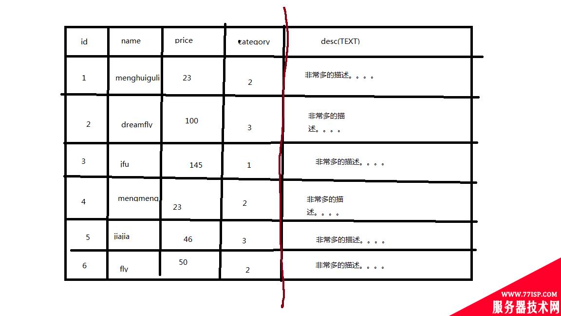 mysql垂直分库，水平分库，垂直分表，水平分表