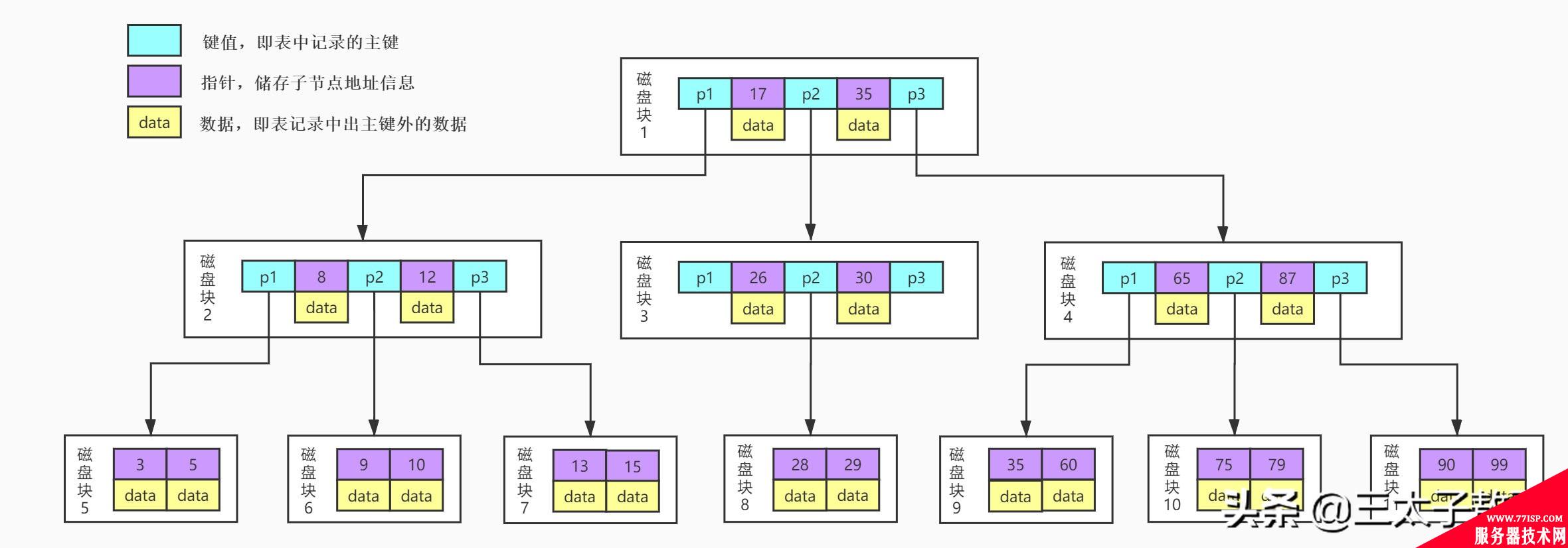 阿里面试：MySQL索引凭什么能让查询效率提高这么多？