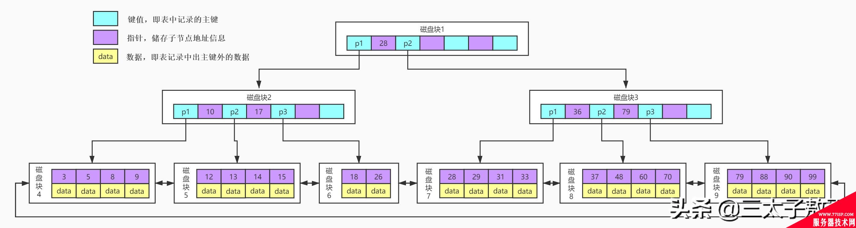 阿里面试：MySQL索引凭什么能让查询效率提高这么多？