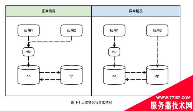 故障分析 | 记一次 MySQL 主从双写导致的数据丢失问题