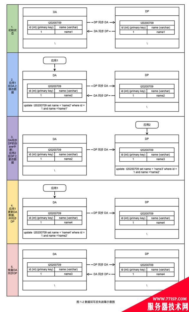 故障分析 | 记一次 MySQL 主从双写导致的数据丢失问题