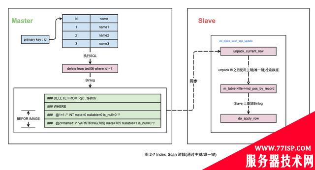 故障分析 | 记一次 MySQL 主从双写导致的数据丢失问题