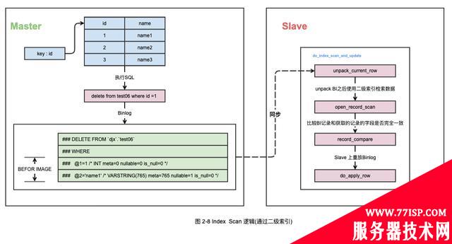 故障分析 | 记一次 MySQL 主从双写导致的数据丢失问题