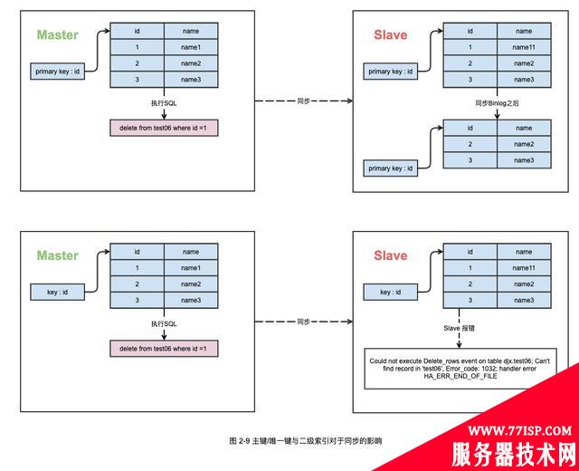 故障分析 | 记一次 MySQL 主从双写导致的数据丢失问题