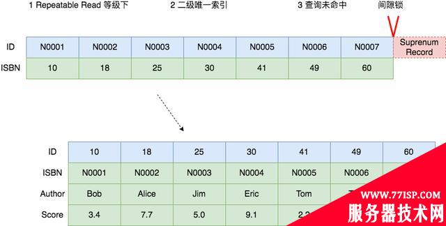 MySQL死锁系列-常见加锁场景分析