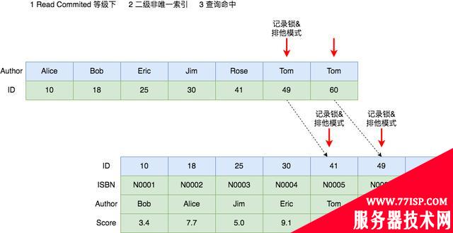 MySQL死锁系列-常见加锁场景分析