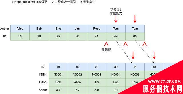 MySQL死锁系列-常见加锁场景分析