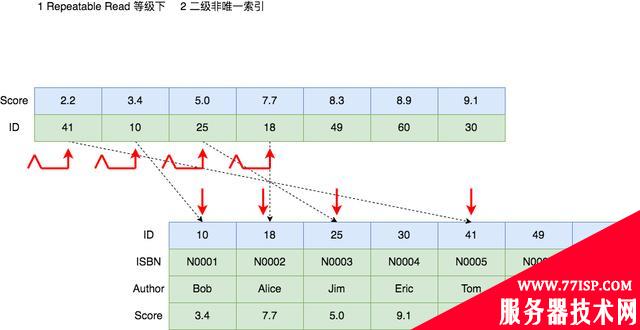 MySQL死锁系列-常见加锁场景分析