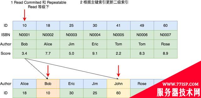 MySQL死锁系列-常见加锁场景分析