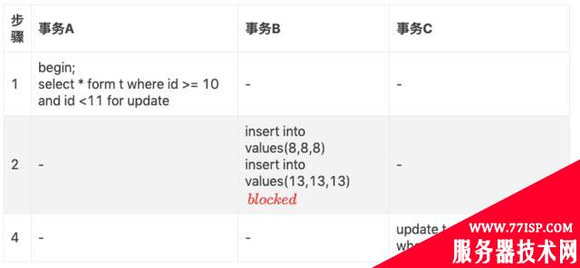 解决MySQL可重复读——详解间隙锁