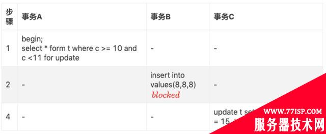 解决MySQL可重复读——详解间隙锁