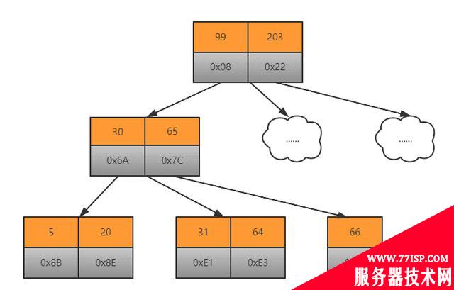 为什么MongoDB使用B-Tree，Mysql使用B+Tree ?