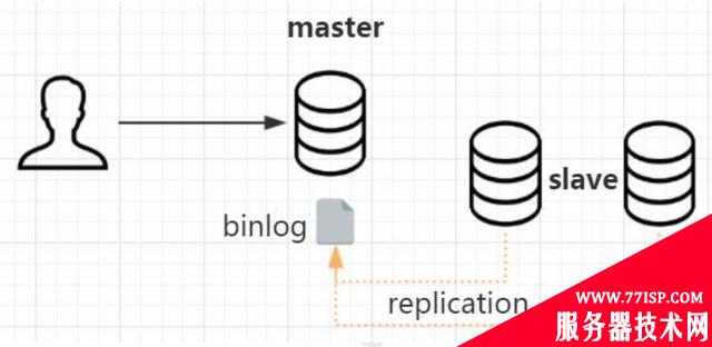 你知道MySQL主从复制的原理吗？