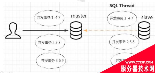 你知道MySQL主从复制的原理吗？