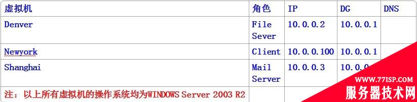 基于Win2003平台下的文件服务器案例